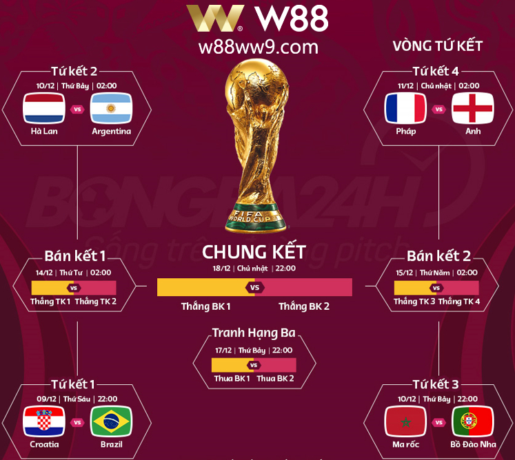 You are currently viewing XÁC ĐỊNH 4 CẶP ĐẤU TỨ KẾT WORLD CUP 2022